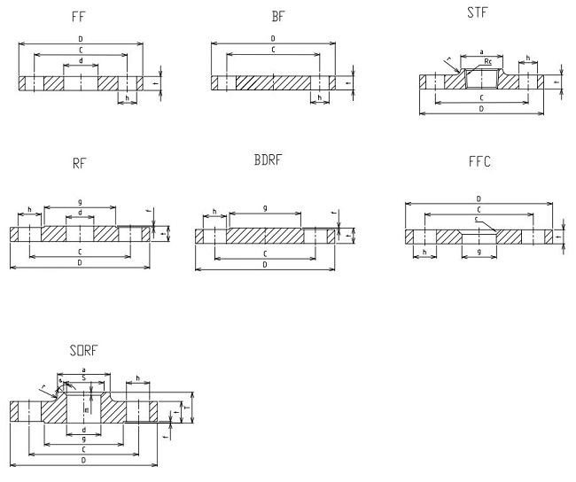China Manufacture Stainless Steel Supplier Disposal Daftar Harga Vacuum Wide Din Blind Pipe Flange